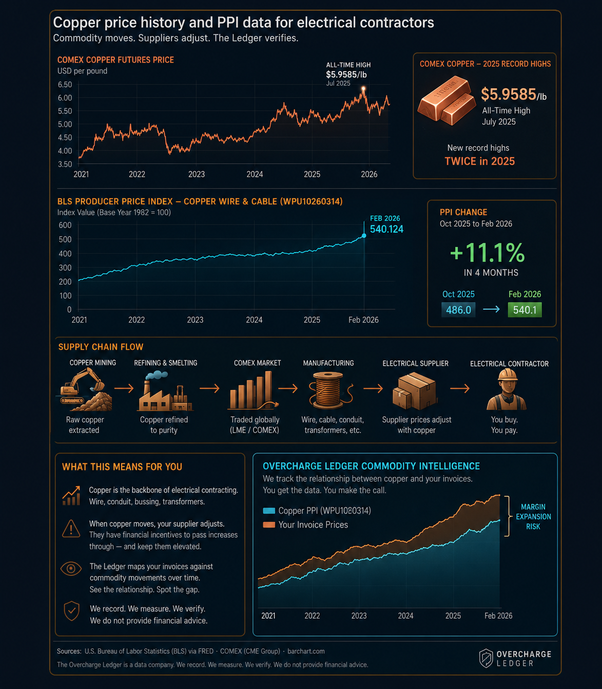 Copper price history and PPI data for electrical contractors